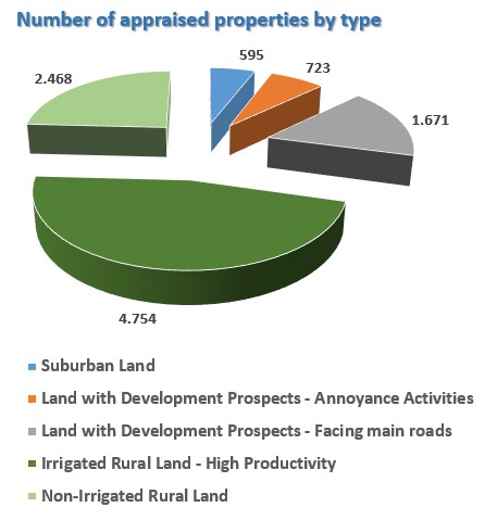 Appraised Properties for LEA