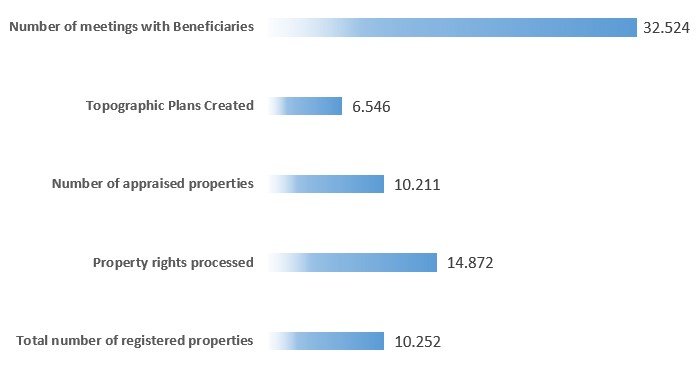LEA projects indicative figures