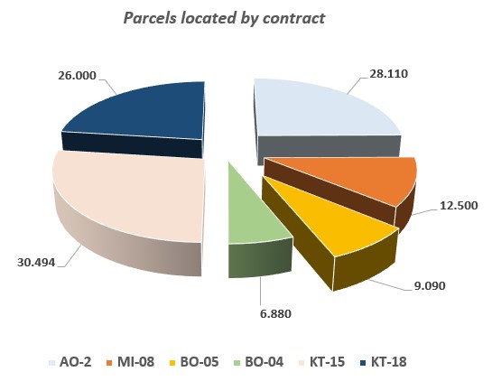Cadastral parcels located, by contract