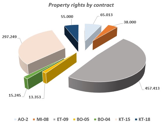 Property rights in cadastre projects, by contract