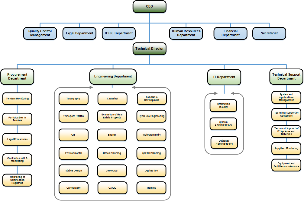 MTC Organizational Chart