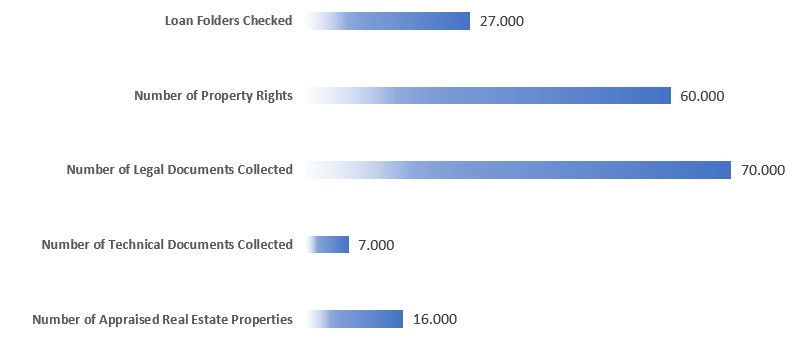 Real estate appraisals indicative figures