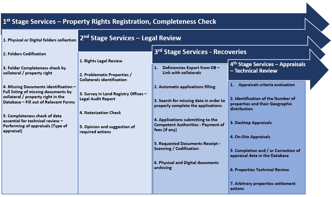 Real Estate Appraisals Implementation Stages