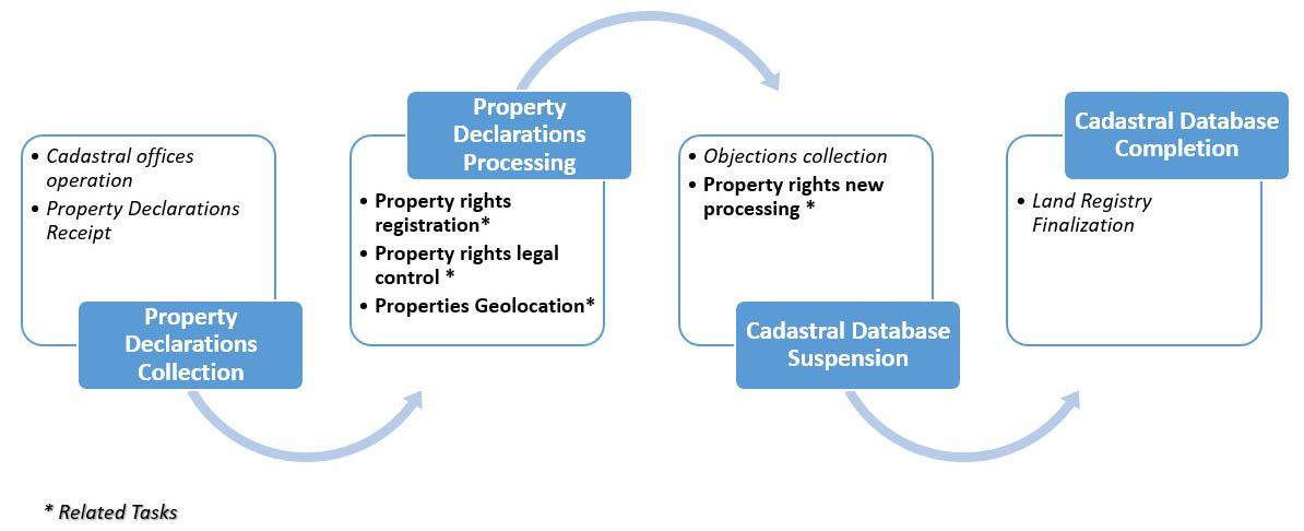 Cadastre projects work stages