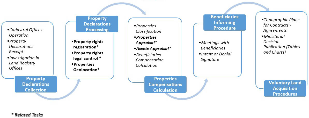 LEA Projects Implementation Stages