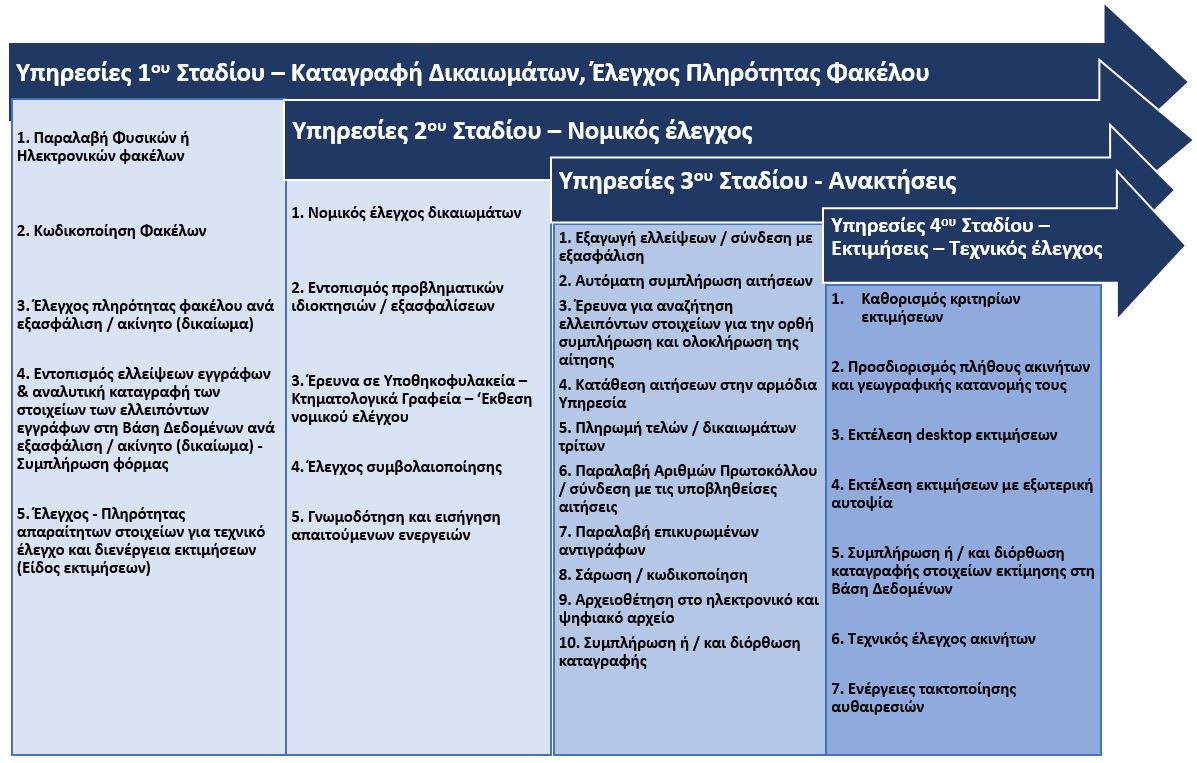 Στάδια Υλοποίησης Έργων Εκτίμησης Ακίνητης Περιουσίας