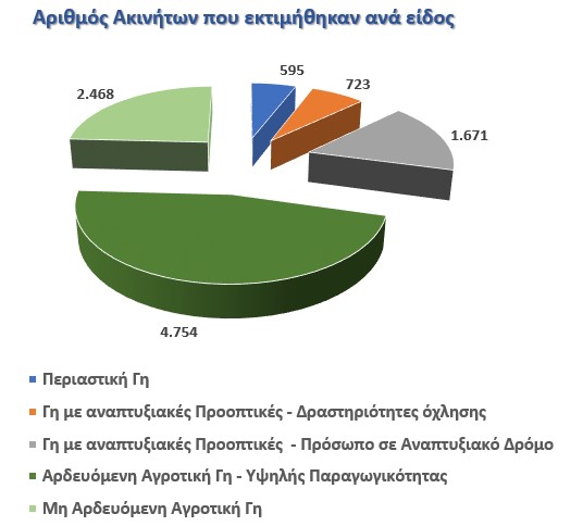 Ιδιοκτησίες που εκτιμήθηκαν στα πλαίσια των έργων LEA