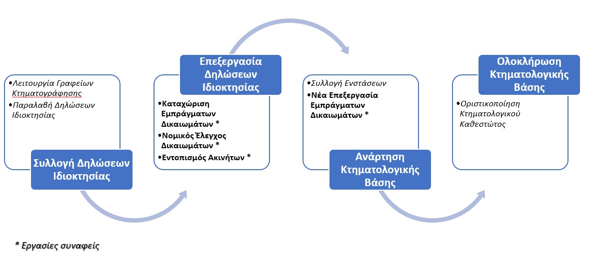 Στάδια Υλοποίησης Μελετών Κτηματογράφησης