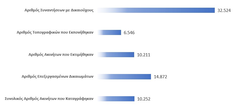 Ενδεικτικά Μεγέθη έργων LEA