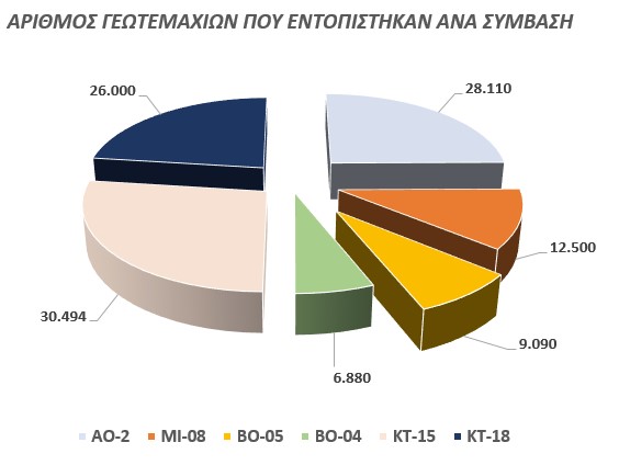 Αριθμός Γεωτεμαχίων που εντοπίστηκαν ανά σύμβαση