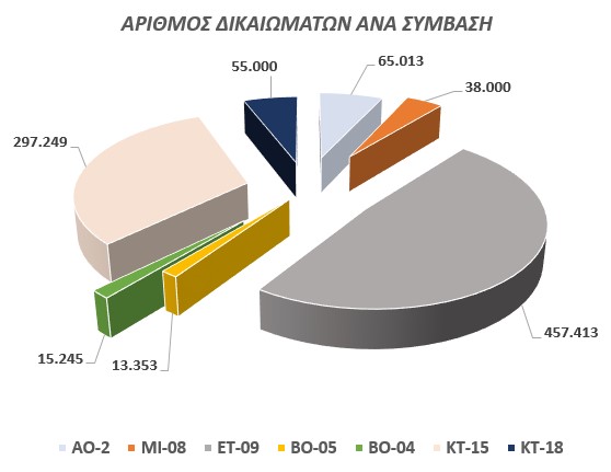Αριθμός Διακιωμάτων ανά σύμβαση στις μελέτες κτηματολογίου