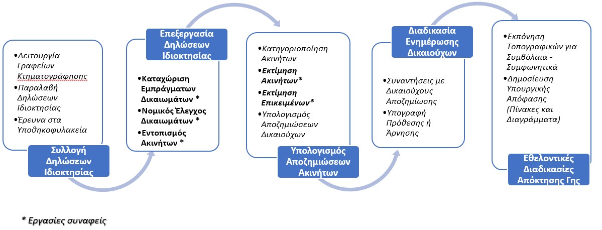 Στάδια Υλοποίησης Έργων Απόκτησης Γης & Δουλείας